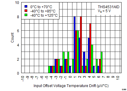 THS4531A Figure 66 VOS Drift 5V.png